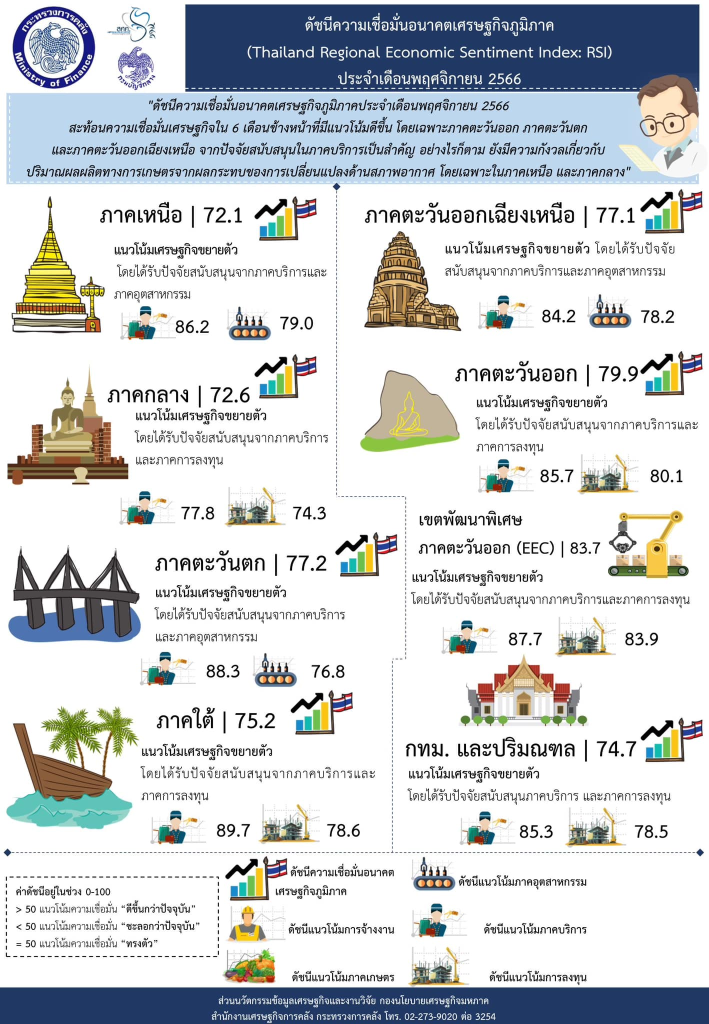 ดัชนีความเชื่อมั่นอนาคตเศรษฐกิจภูมิภาค