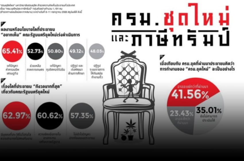  “สวนดุสิตโพล” เผยประชาชนกว่า 50.63% ไม่เชื่อมือ “รัฐบาล” เดินหน้าแก้ “กำแพงภาษีทรัมป์” ได้!